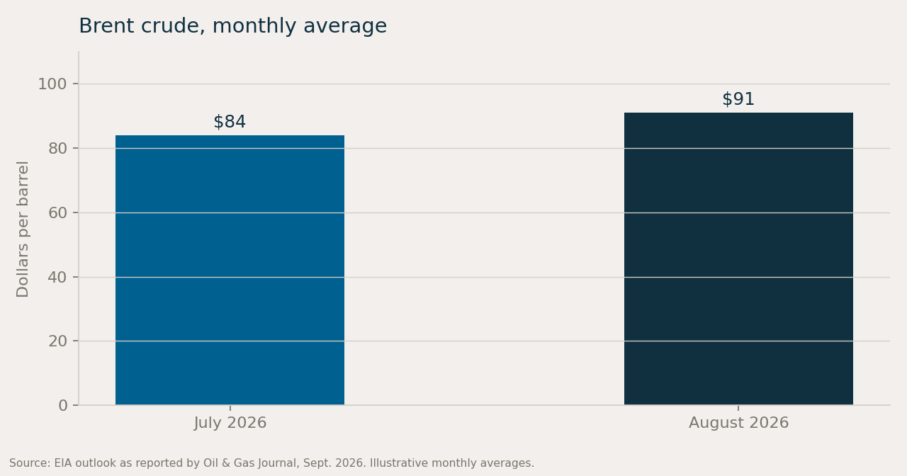 Bar chart of Brent crude monthly averages: $84 in July 2026 and $91 in August 2026.