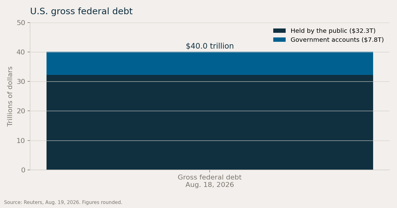 Stacked bar of U.S. gross federal debt totaling $40.0 trillion on August 18, 2026.