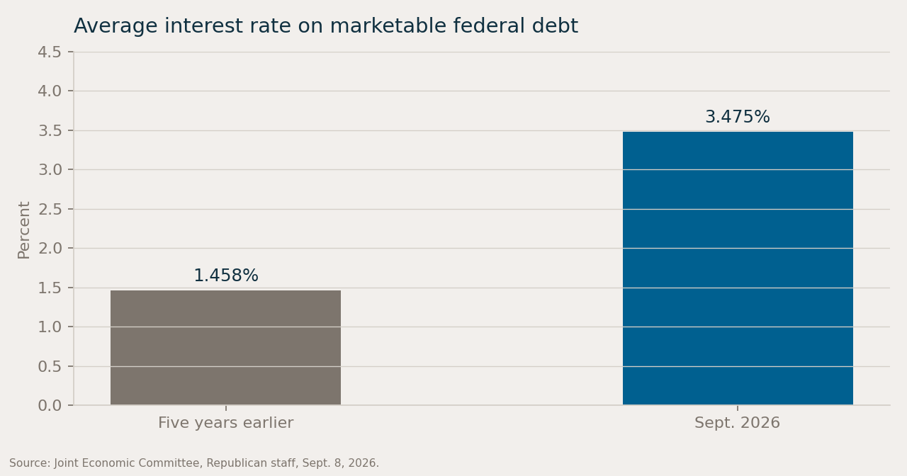 Bar chart of average interest rate on marketable federal debt: 1.458% five years earlier versus 3.475% in September 2026.