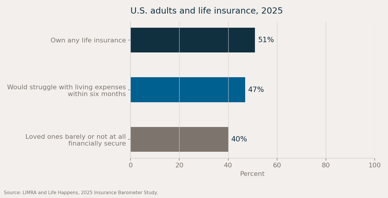Bar chart: 51 percent of U.S. adults own life insurance; 47 percent would struggle with living expenses within six months; 40 percent say loved ones would be barely or not at all financially secure.