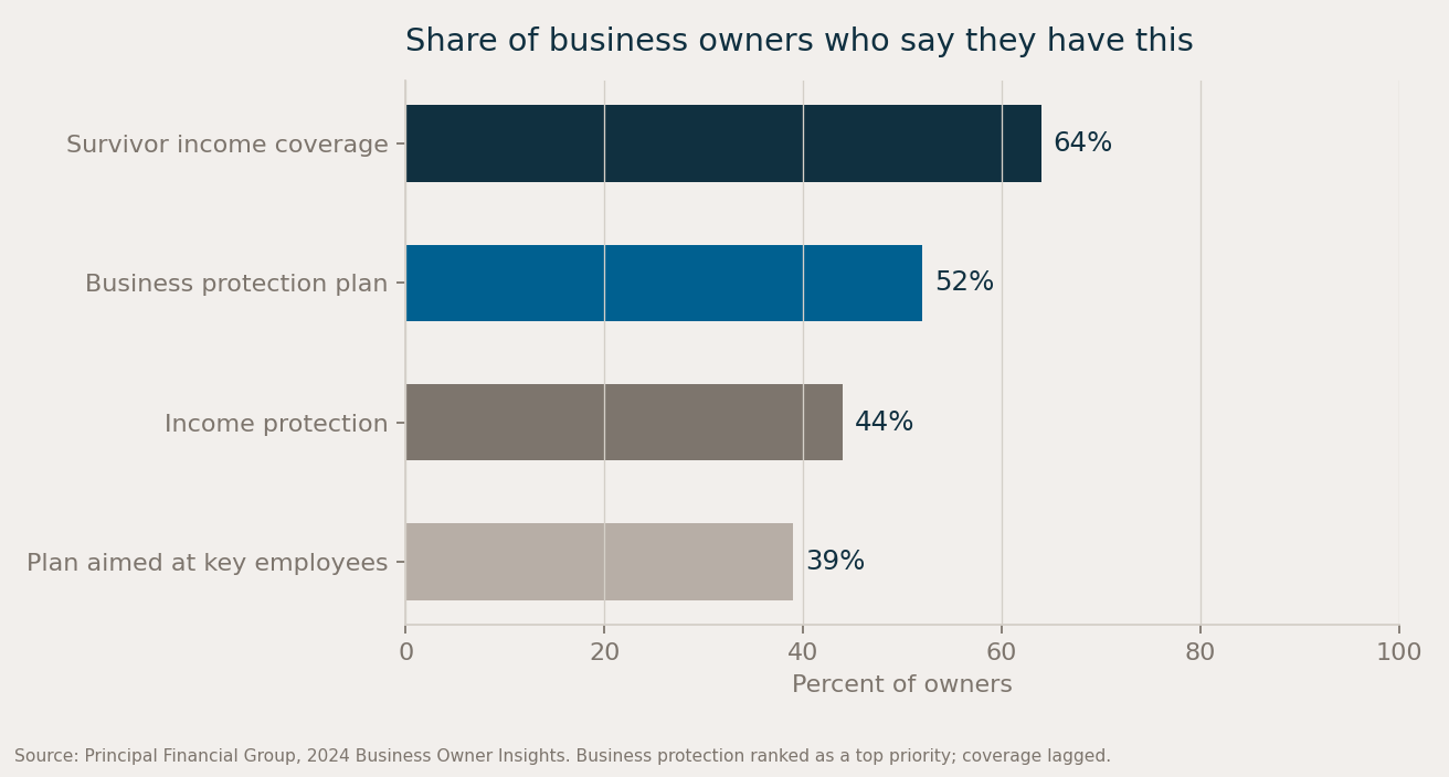 Bar chart of business owners who report having survivor income coverage (64%), a business protection plan (52%), income protection (44%), and a plan aimed at key employees (39%).