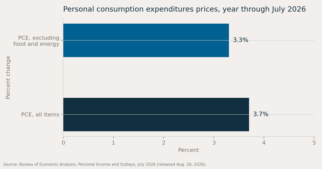 Horizontal bar chart of PCE inflation through July 2026: 3.7% all items and 3.3% excluding food and energy.