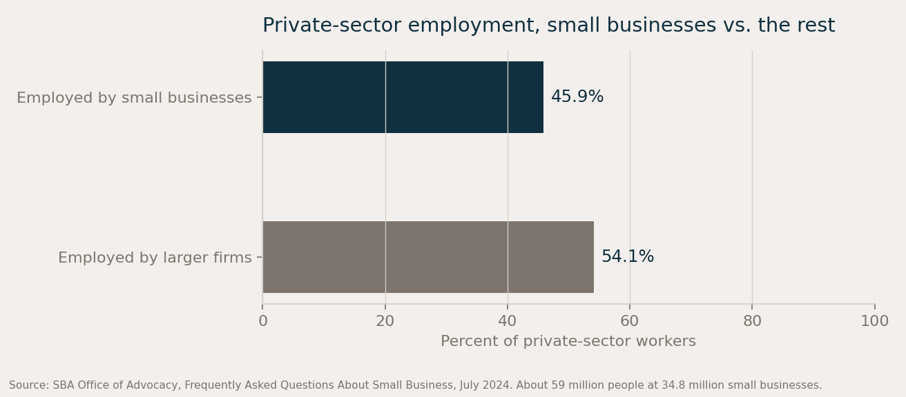 Bar chart: small businesses employ 45.9 percent of private-sector workers; larger firms employ 54.1 percent.