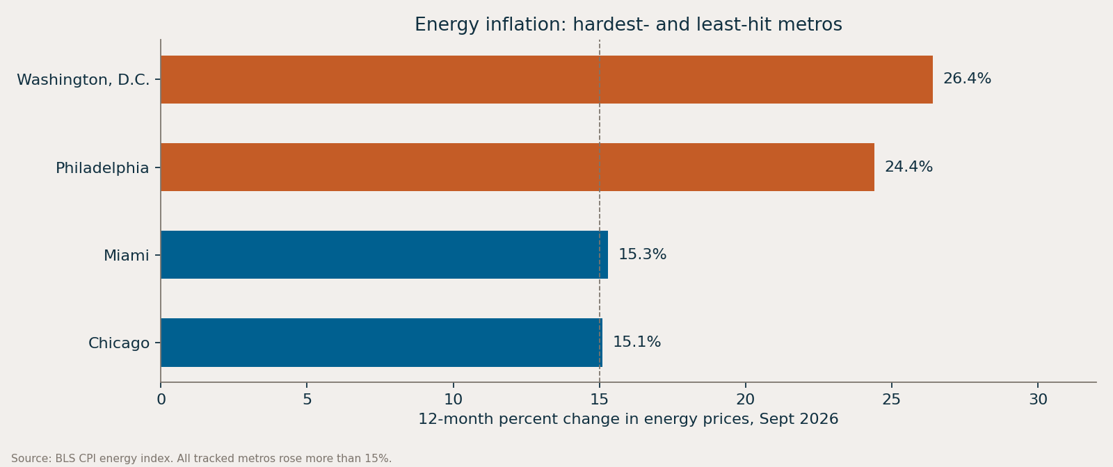 12-month change in energy prices, selected metros, September 2026.