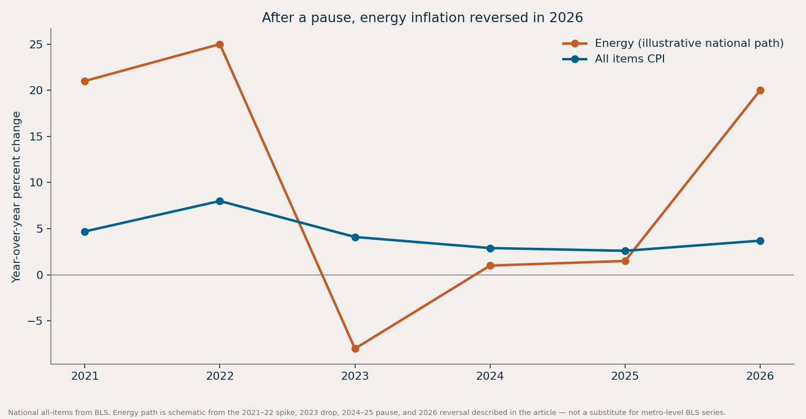 After a pause, energy inflation reversed in 2026. National all-items CPI from BLS; energy path is schematic from the article’s 2021–2026 narrative.