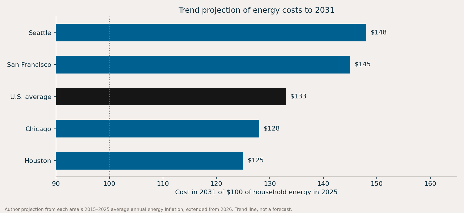 Trend projection of energy costs by metro to 2031. Author calculation; not a forecast.