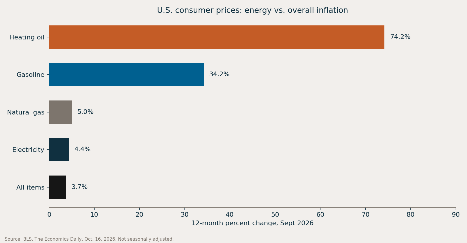 U.S. 12-month price change by energy category, September 2026. Source: BLS.